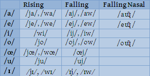 Post Your Conlang S Phonology Zompist oard