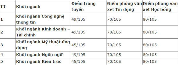 Điểm trúng tuyển tại ĐH FPT