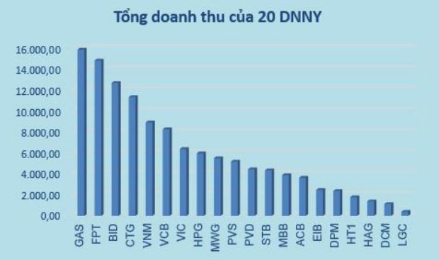 Tập đoàn FPT đứng ở vị trí thứ hai về doanh thu. Nguồn: CafeF
