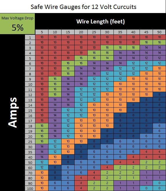 Wire Gauge Amperage Chart Dc