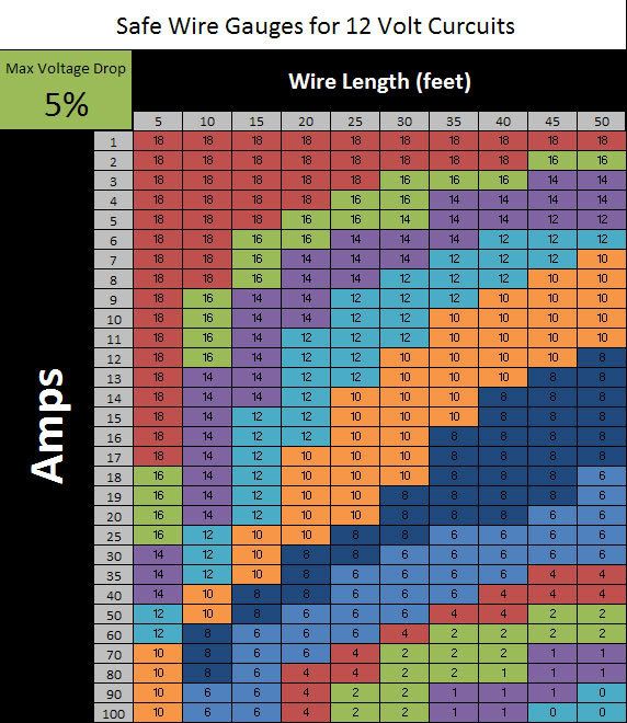 12v Wire Amp Chart